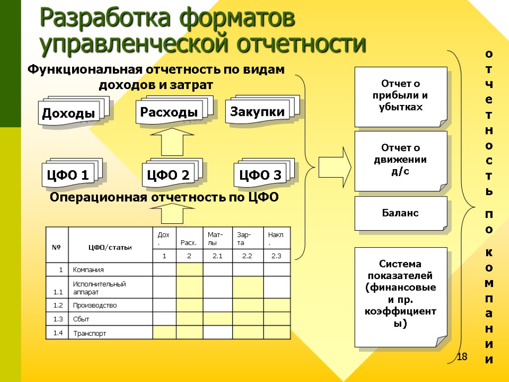 18 Разработка форматов управленческой отчетности ЦФO 1 ЦФО 2 ЦФО 3 Доходы Расходы Закупки